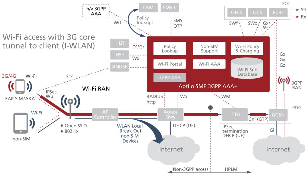3GPP Wi-Fi access with 3G core tunnel to client