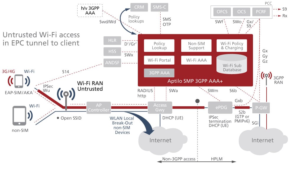 Untrusted 3GPP Wi-Fi access in 4G EPC using IPsec tunnel to client