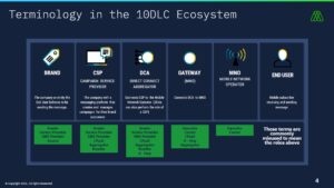 Campaign Registry terminology in the 10DLC ecosystem