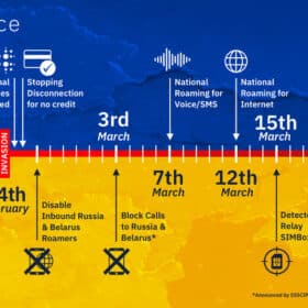 Timeline showing role of mobile networks in Ukraine war