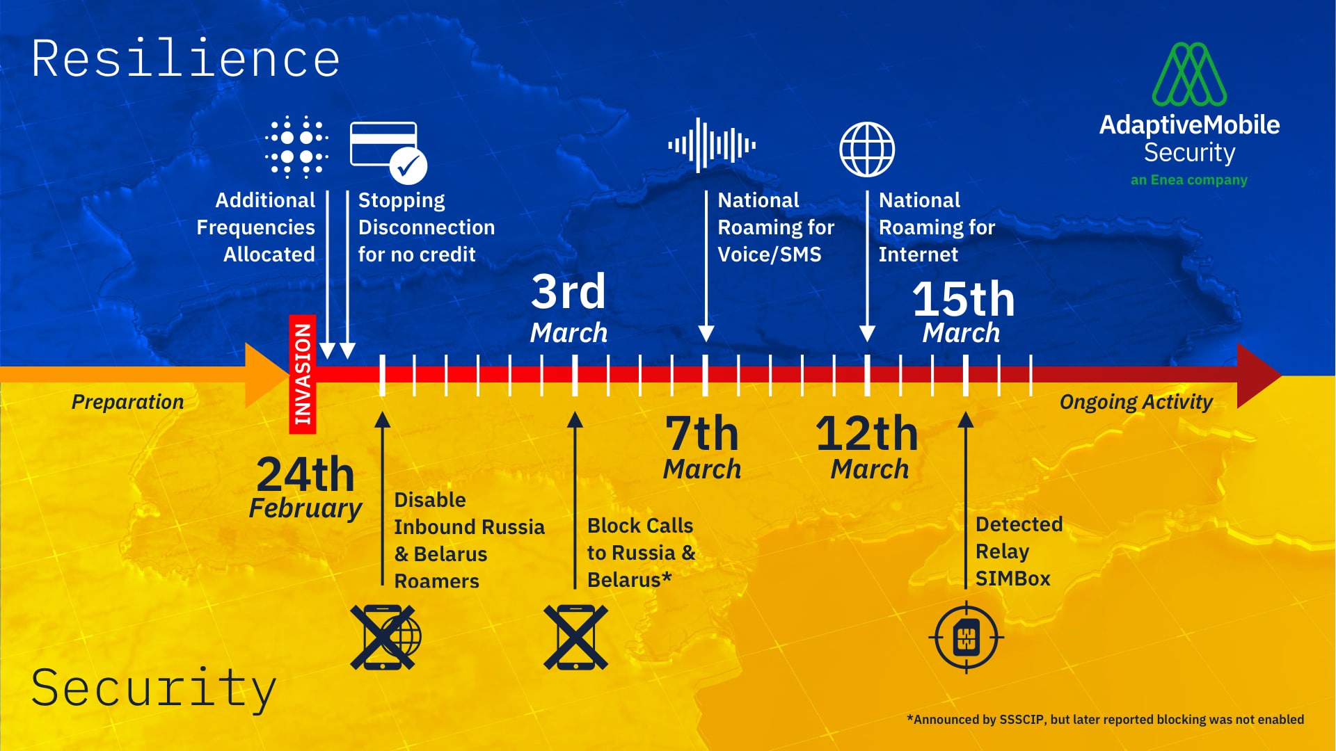 Timeline showing the significant decisions and actions that have been taken since the start of the Russian invasion