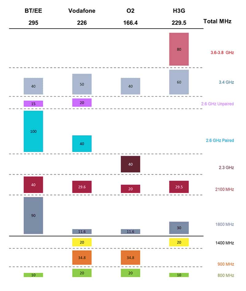 Licensed spectrum held by service providers in the UK.