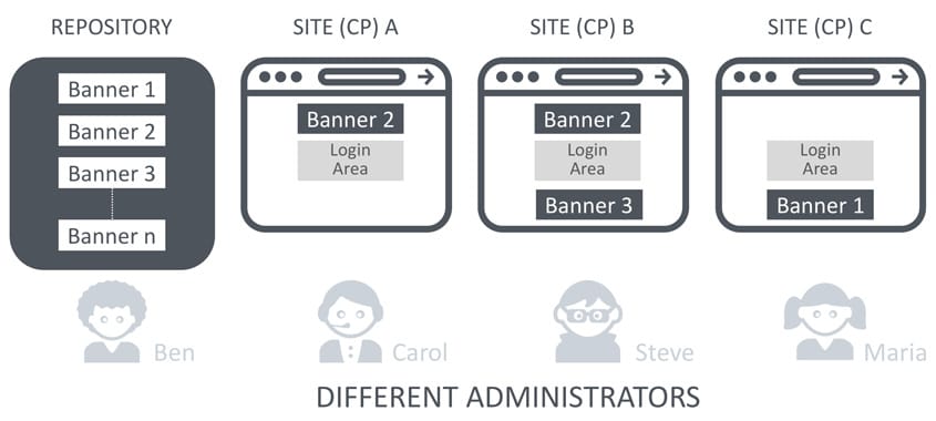 The Wi-Fi marketing tasks can be divided between different people. They all can work with the same banner repository.