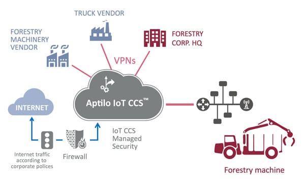 Enea Aptilo IoT CCS enabling IoT for the Forestry Industry