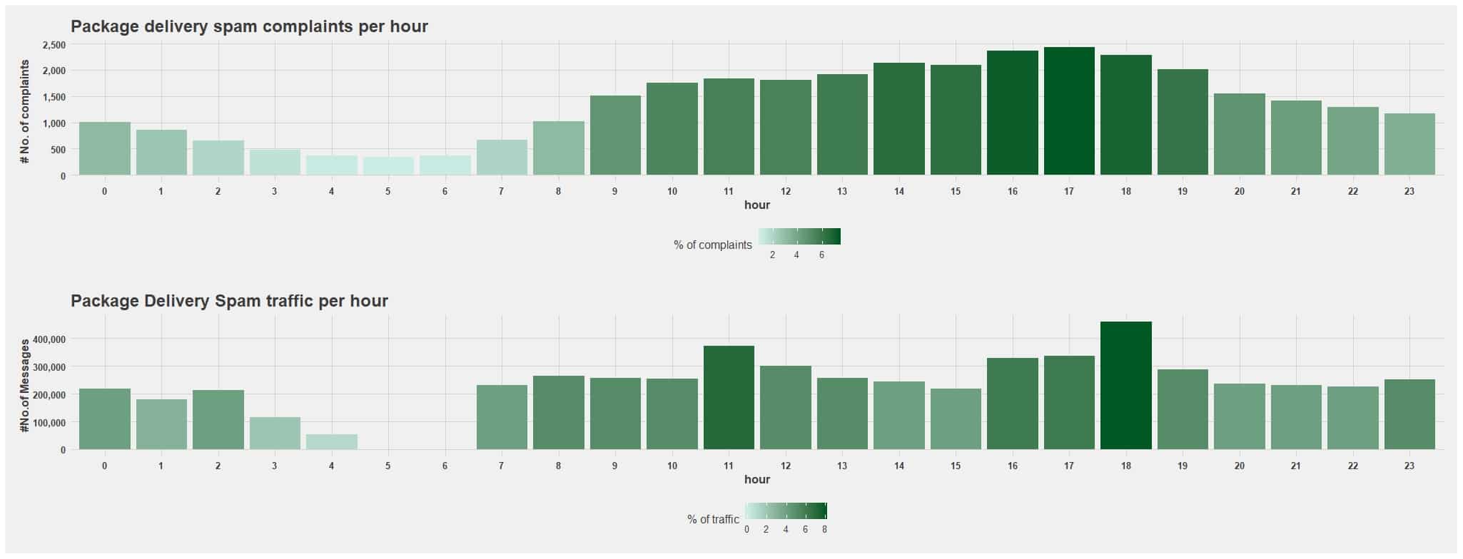 Two bar charts illustrating the package delivery spam traffic volumes per hour relative to the number of complaints per hour