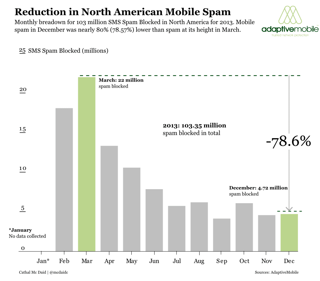 Histogram diagram of the monthly breakdown for 103 milllion SMS spam blocked in North America for 2013