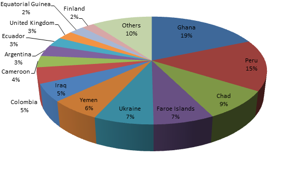 Pie chart of 54 of the most popular destination countries for messages sent by Bazuc