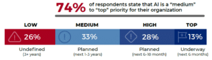 How does the implementation of AI for cybersecurity rank among your organization’s cybersecurity priorities?