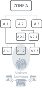 It is possible to send messages (SMS and email) to users that have visited a location at a specific date and time-span.