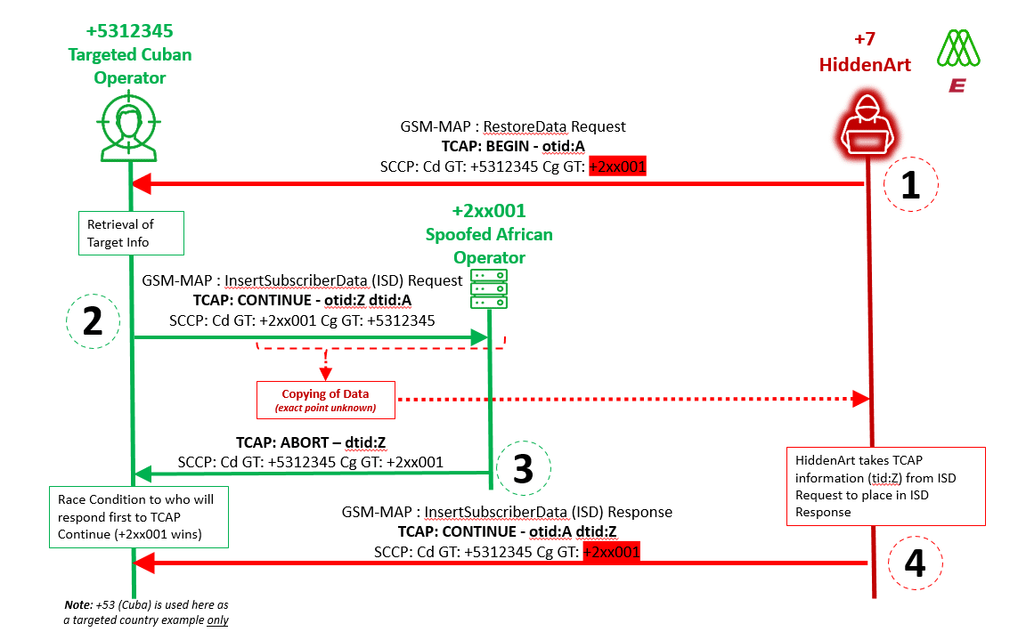 Graphic showing how HiddenArt works