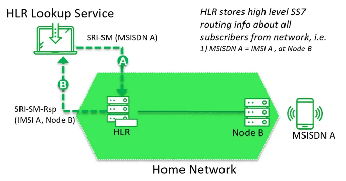 HLR Lookup Service