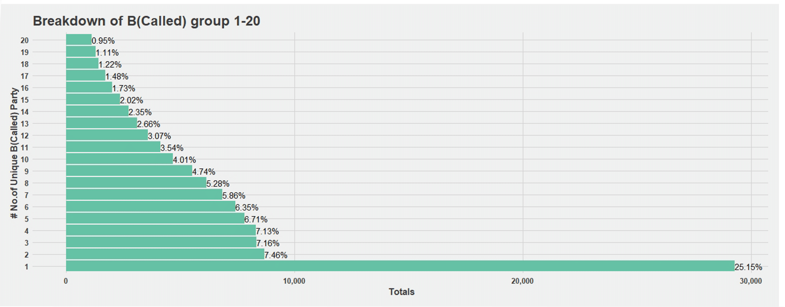 Histogram representing the number of unique sources contacted with SMS package delivery scam messages