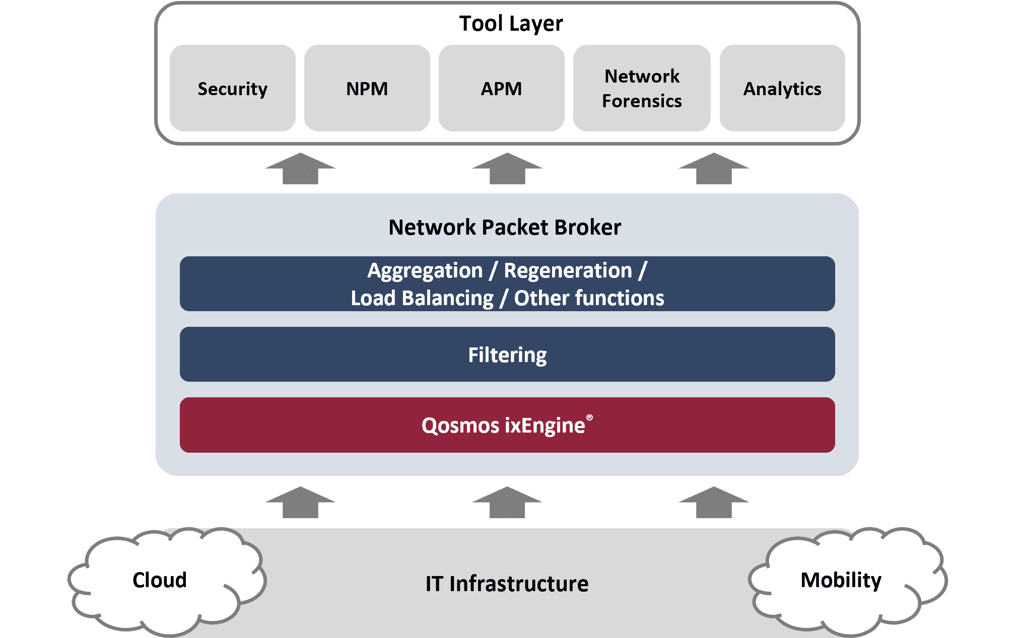 Enea Qosmos ixEngine enables the Next Generation of Network Packet Brokers