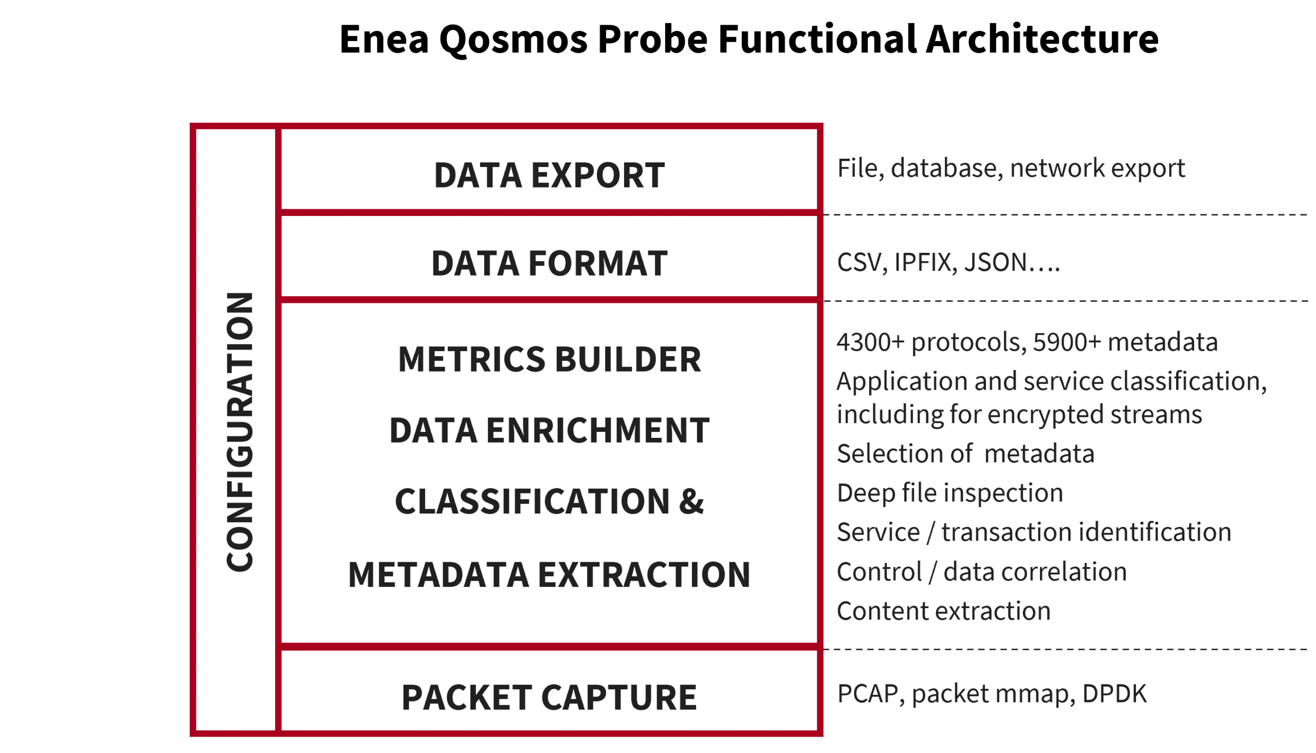 Functional Architecture of Enea Qosmos Probe, a Cyber Sensor for Network Visibility