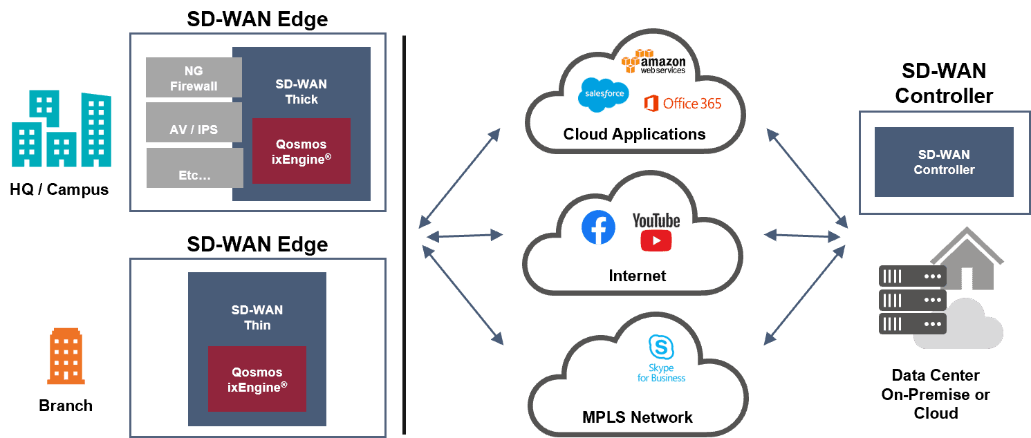 Qosmos ixEngine Provides Application Awareness to Improve SD-WAN Routing and Security Functions