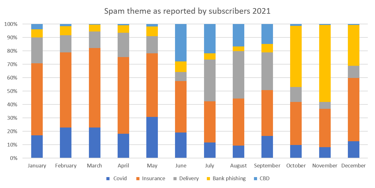 Spam theme as reported by subscribers in 2021