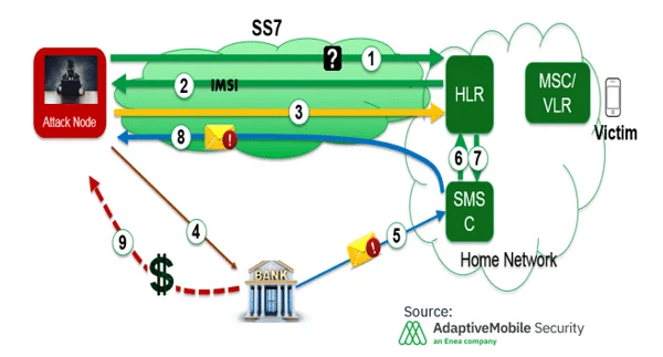 SS7 attacks