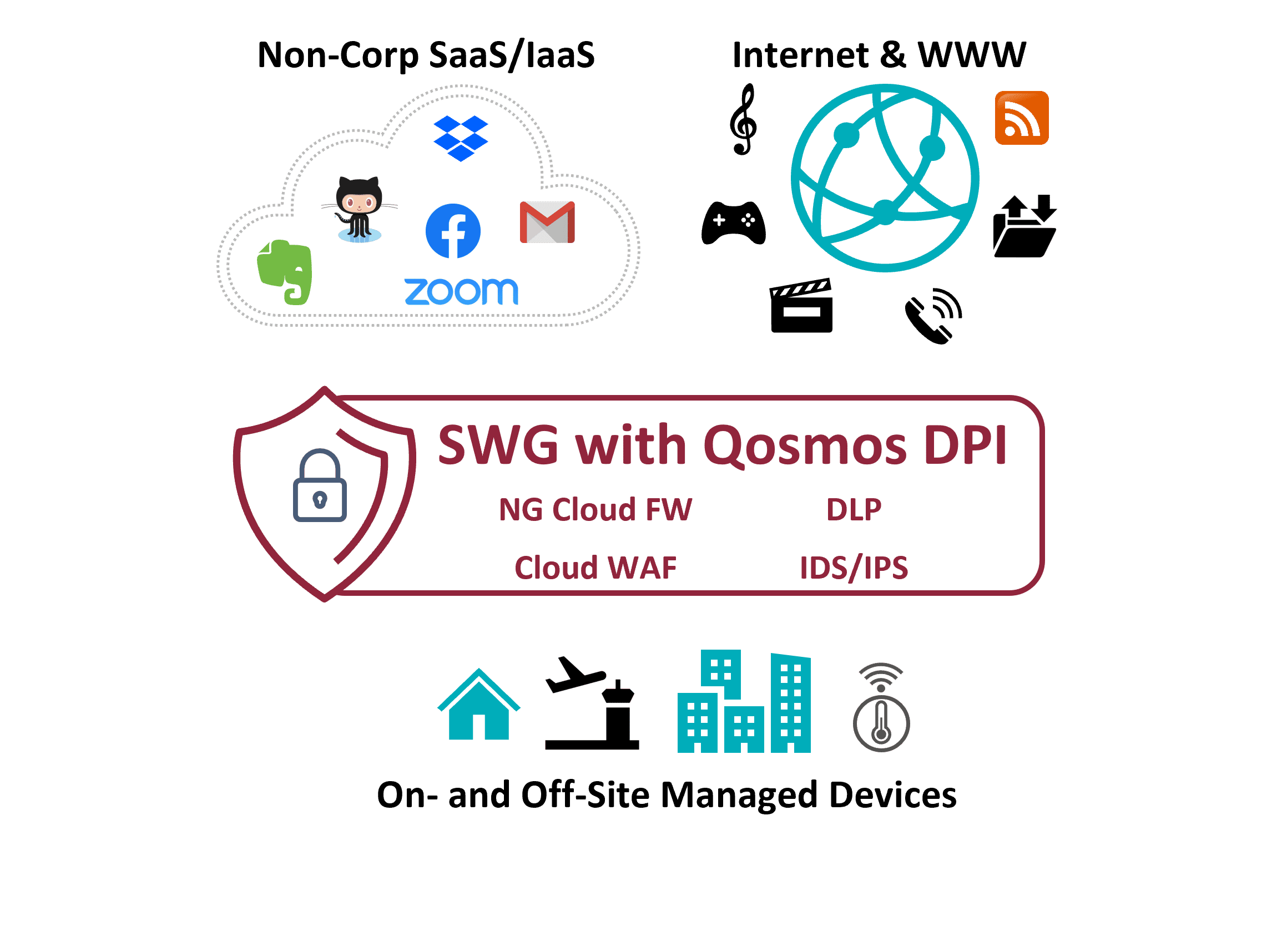 Qosmos NG DPI engine provides the precision, granularity and extended performance required for today’s SWG requirements.