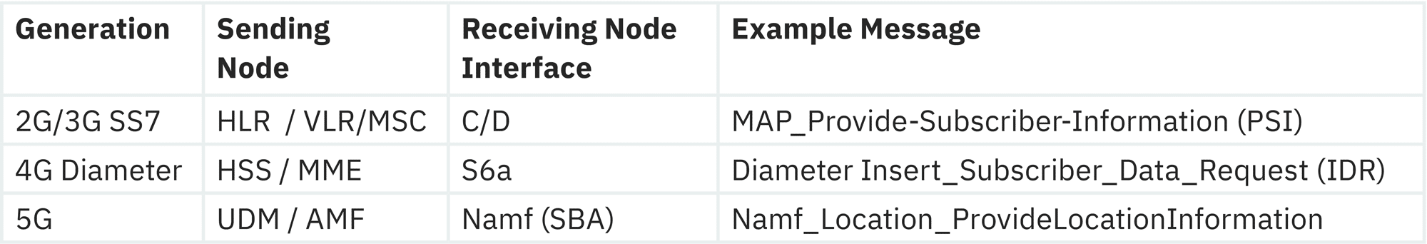 Examples of potential location tracking attacks to unsecured networks through the generations