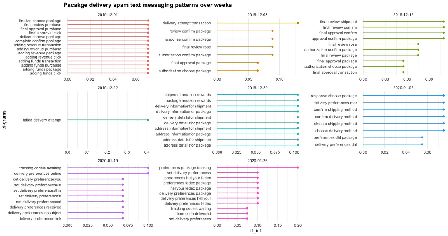 Multiple graphs illustrating package delivery spam text messaging patterns over weeks