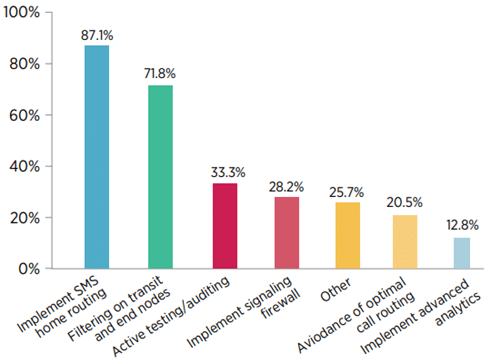 Bar chart of the rate of implementation of GSMA standards