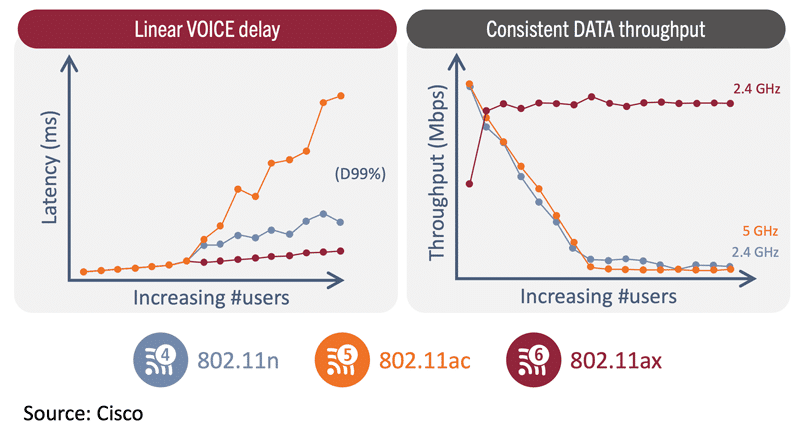 Wi-Fi 6 versus Wi-Fi 5 and 4