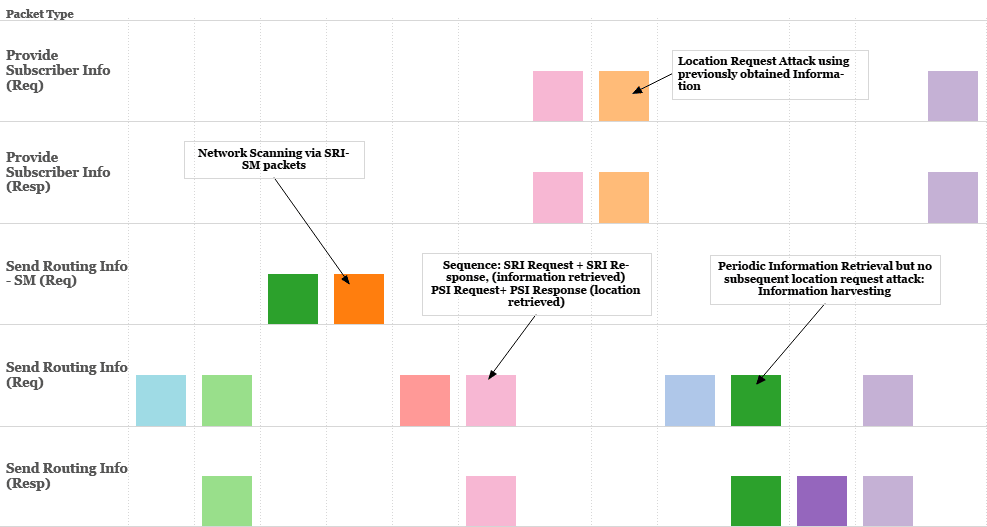 time series diagram mapping examples of SS7 tracking platform WODEN activity