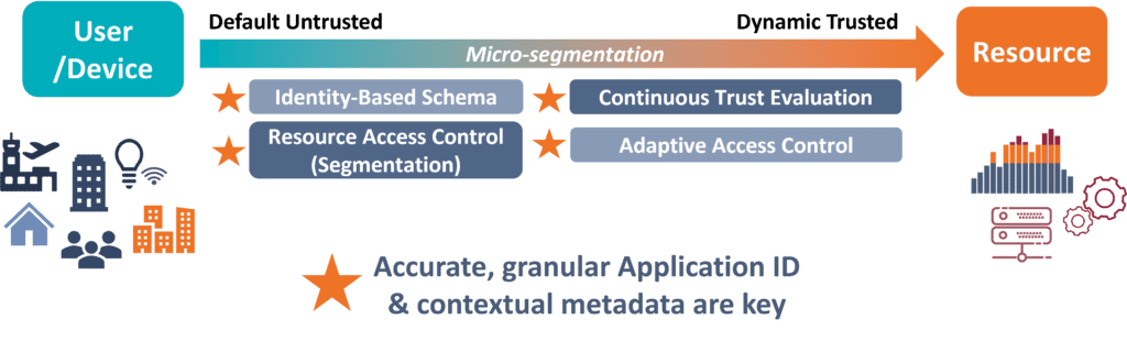 Accurate, granular Application ID and contextual metadata are key in ZTNA