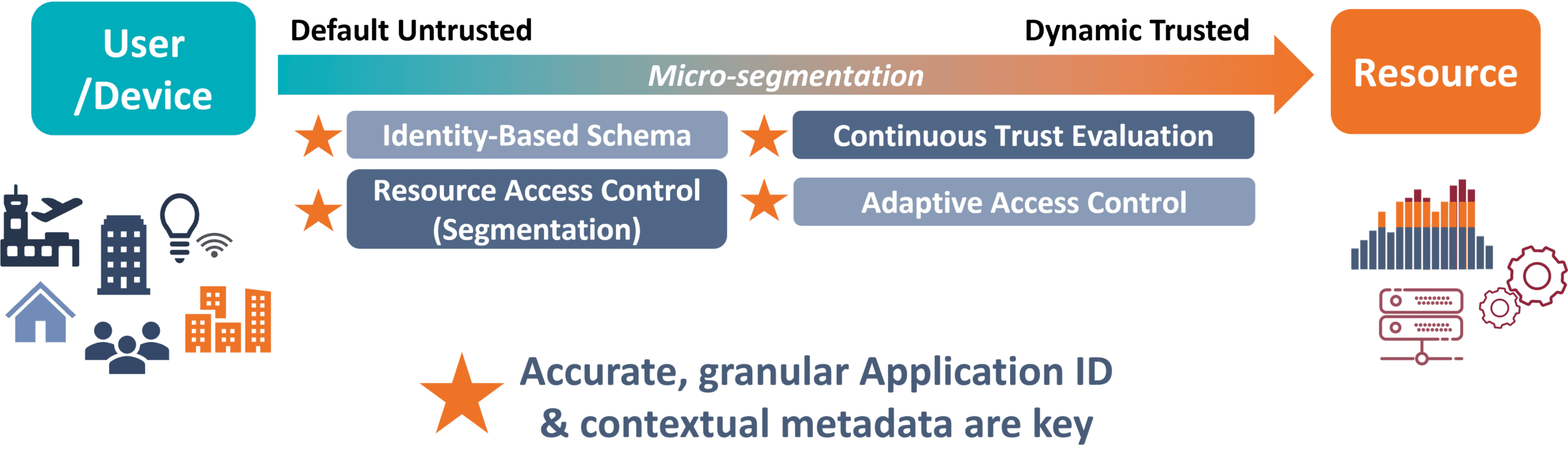 Accurate, granular Application ID and contextual metadata are key in ZTNA